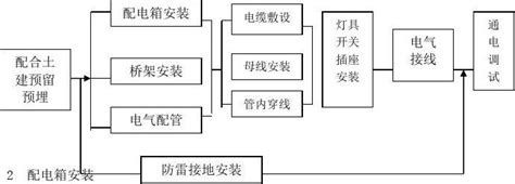 电气部分安装施工方案word文档免费下载亿佰文档网