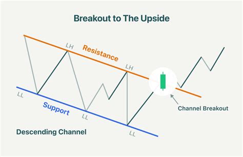 What Is Ascending Channel And Descending Channel