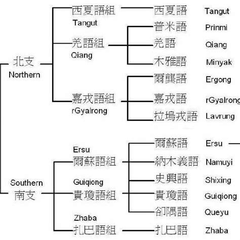 Qiangic subgrouping of the Sino-Tibetan language family (adapted from S ...