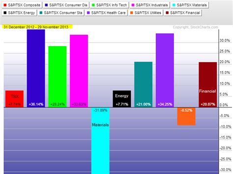 TSX Sector Indexes YTD Performance - TradeOnline.ca