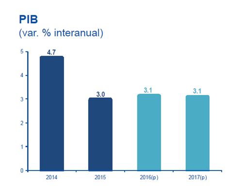 Una mirada optimista para Paraguay Según BBVA Research el crecimiento