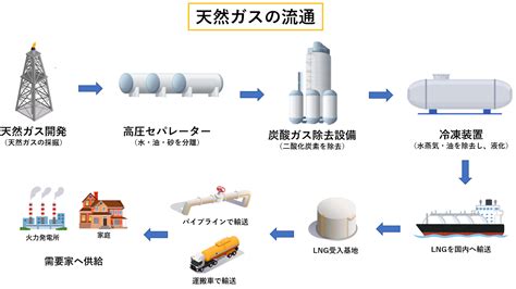 エネルギーから素材まで手掛けている石油・天然ガス業界を詳しく解説｜リケシュウ 理系学生向け就活総合サービス