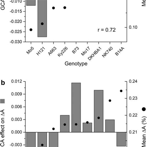 General Combining Ability Gca As Evidence For Genetic Control Of The