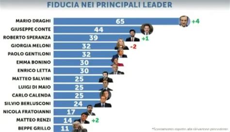 Sondaggio Piepoli Per Studio24 Del 1 Febbraio La Fiducia Degli