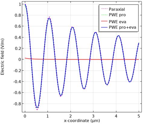 Evanescent Component Of The Nonparaxial Gaussian Beam Comsol Blog