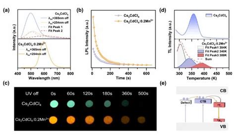 Two Dimensional Perovskite With Long Afterglow Color Tunable And Its