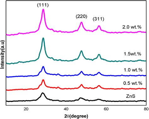 Xrd Patterns Of Pure And Cd Doped Zns Nanoparticles Download