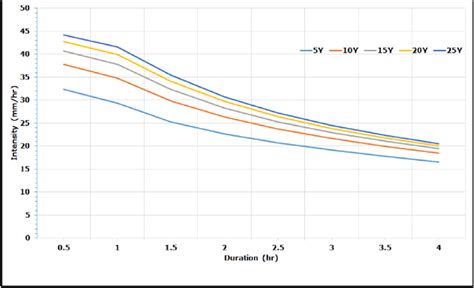 Idf Curves Of 5 10 15 20 And 25 Year Return Periods Download