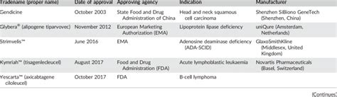 Approved Gene Therapy Products Download Table