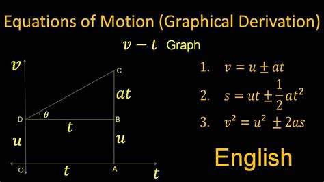 Equations Of Motion Graphical Derivation Physics Youtube