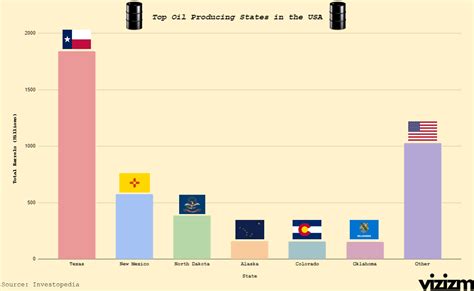 [oc] Top Oil Producing States In The Usa R Dataisbeautiful