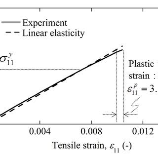 tensile stress tensile strain curve  tensile test