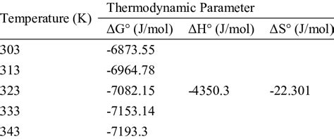 Thermodynamic Parameter Values Download Scientific Diagram