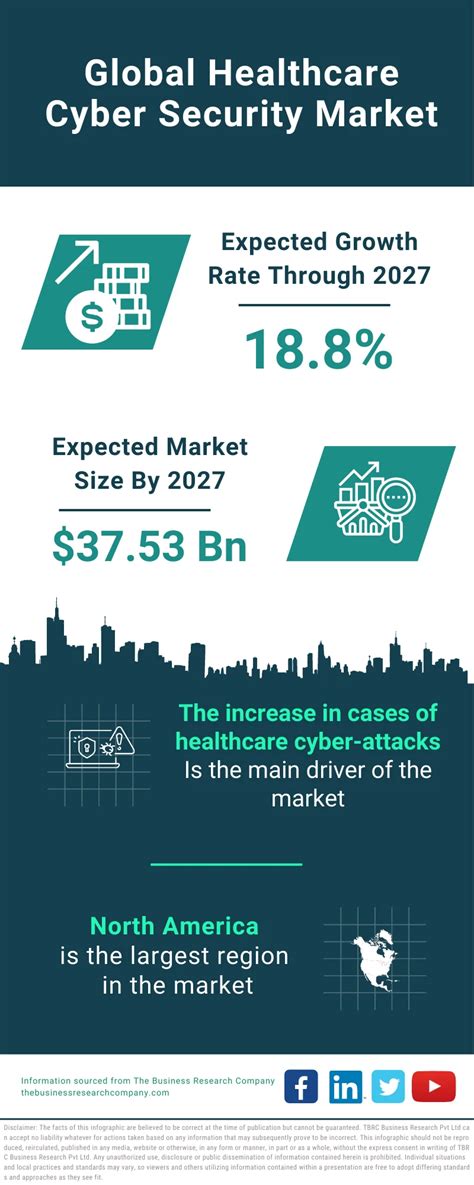 Healthcare Cyber Security Market Report Healthcare Cyber