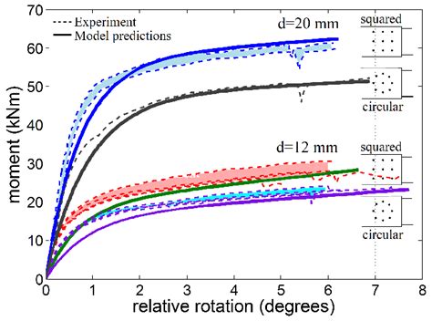 Comparison Of Calculated And Experimentally Measured Moment Relative Download Scientific