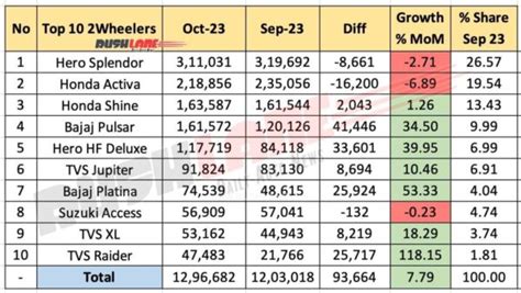 Top 10 Two Wheeler Sales October 2023 Splendor Activa Pulsar Jupiter