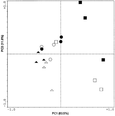 Principal Component Analysis Of Substrate Utilization Patterns After 72