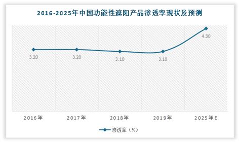 我国功能性遮阳行业竞争力分化明显 玉马遮阳占据市场龙头位置观研报告网