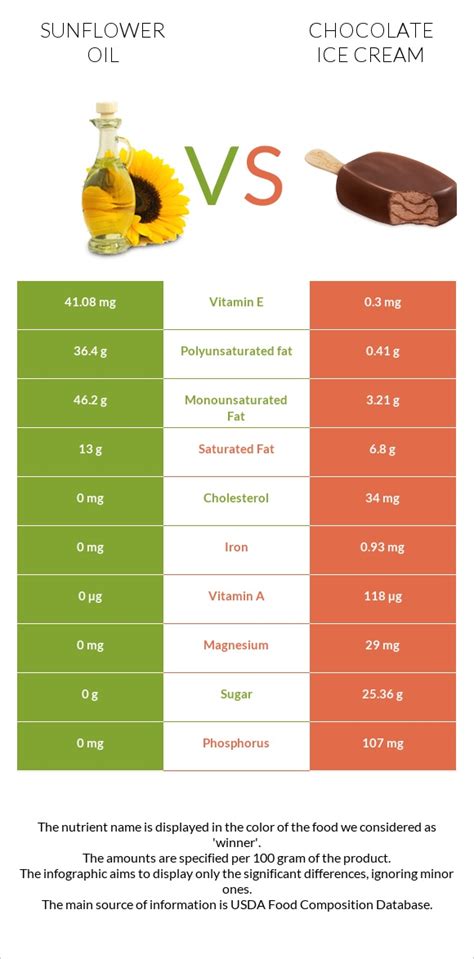 Sunflower Oil Vs Chocolate Ice Cream — In Depth Nutrition Comparison