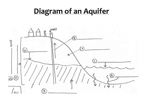 Groundwater And Aquifers Ppt Download