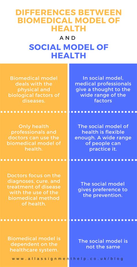 What is Biomedical Model of Health