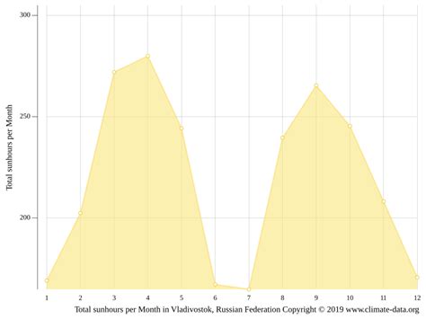Vladivostok climate: Average Temperature by month, Vladivostok water ...