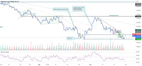 XAUUSD Short From A Clear Support Zone For FX XAUUSD By Forex Crafts