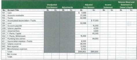 The Adjusted Trial Balance Columns Of A 10 Column Work Sheet For Planta Company Follow Complete