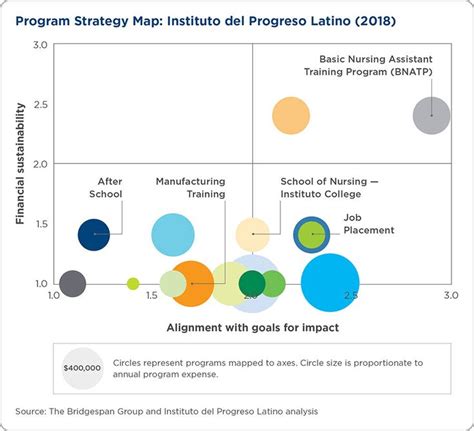 How Nonprofits Can Map Their Programs To Their Strategy Bridgespan