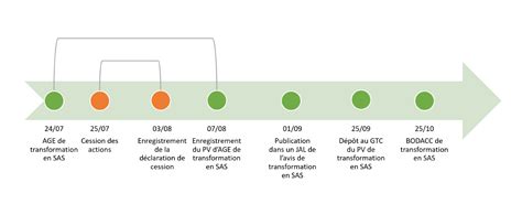 Transformation De Sarl En Sas Et Cession Imm Diate Un Rappel Utile De