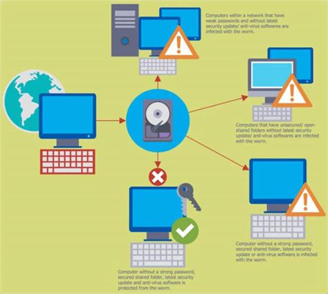 What Is Network Security Its Types And Management