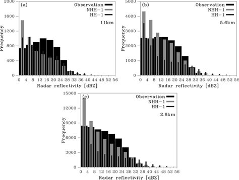 Frequency Distributions Of Radar Reflectivity DBZ Produced By 21 H