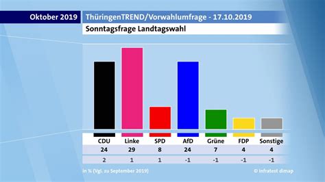 Bildergalerie Th Ringen Vorwahlumfrage Vom Oktober