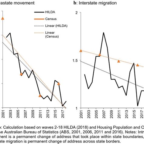 Trends In Reason Specific Migration Intensities Five Year Moving Download Scientific Diagram