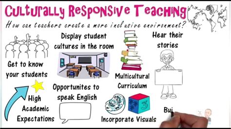 Cultural Diversity In Inclusive Classroom And Culturally Responsive