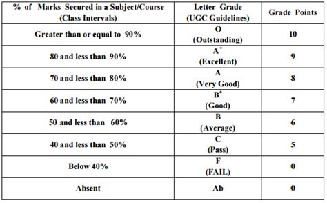 JNTU CGPA Calculator (Cumulative Grade Points Average) - JNTUH/JNTUK ...