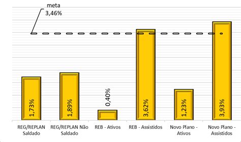 Planos Funcef até abril de 2024 rentabilidade abaixo da meta e