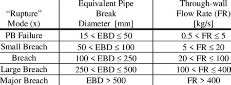 pipe rupture definitions  scientific diagram
