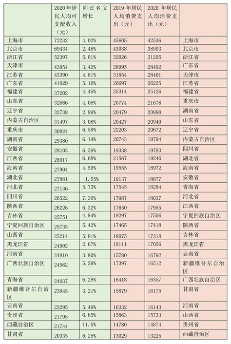 全国31省份人均收入、消费排行榜：11省份消费名义正增长手机新浪网