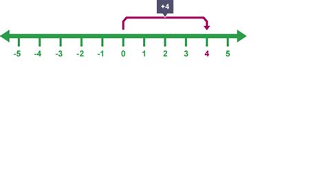 Positive And Negative Numbers Bbc Bitesize