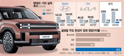 영업이익률 102로 글로벌 완성차 1위현대차·기아 올 744만대 판다 서울경제