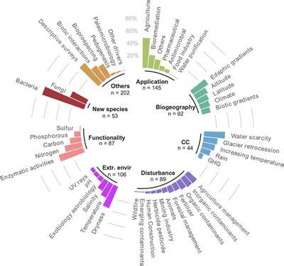 Frontiers Rising Awareness To Improve Conservation Of Microorganisms