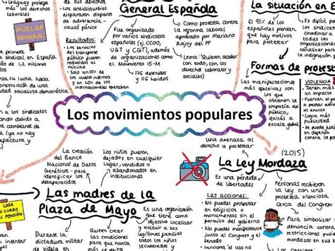 Aqa Los Movimientos Populares Mind Map Teaching Resources