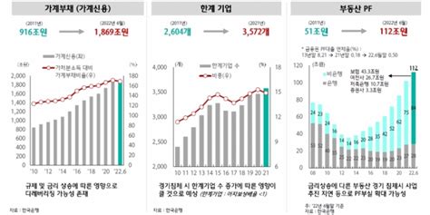 고물가·고금리·고환율금융권 내년 부실 대비해야 네이트 뉴스