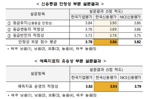 금투협 한신평 3대 신용평가사 중 가장 우수 딜사이트