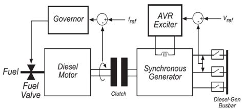 3 Block Diagram Of A Diesel Generator [27] Download Scientific Diagram