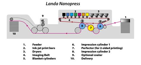 Offset Printing Diagram