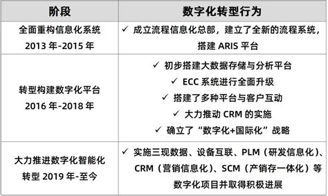 案例分析三一重工集团数字化转型 三一重工转型的典型案例分析 CSDN博客