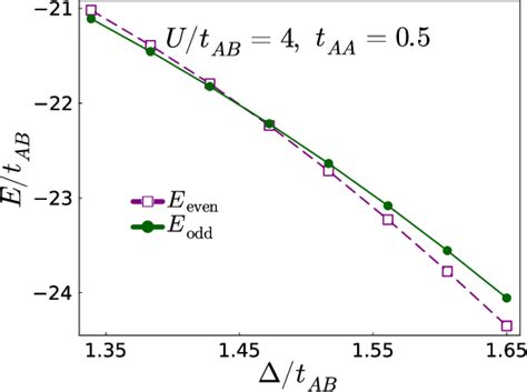 Figure From Charge And Spin Gaps In The Ionic Hubbard Model With