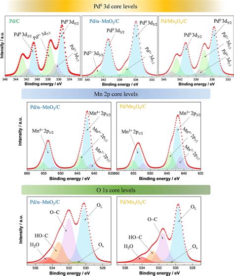 Deconvoluted HRXPS Spectra Of Pd 3d O 1s And Mn 2p Core Levels Of